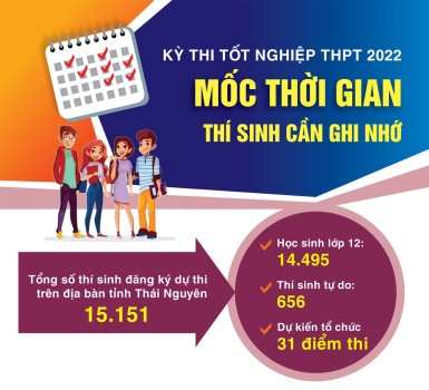 Kỳ thi tốt nghiệp THPT 2022: Mốc thời gian thi sinh cần ghi nhớ